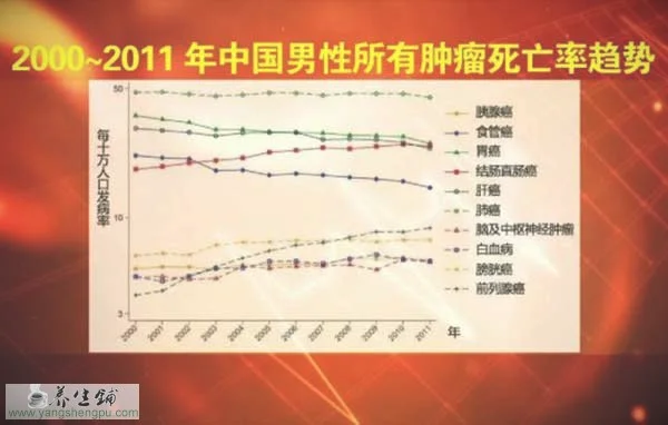 2000~2011年中国男性所有肿瘤死亡率趋势_图片