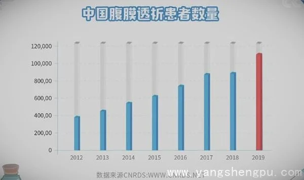 中国腹膜透析患者数量
